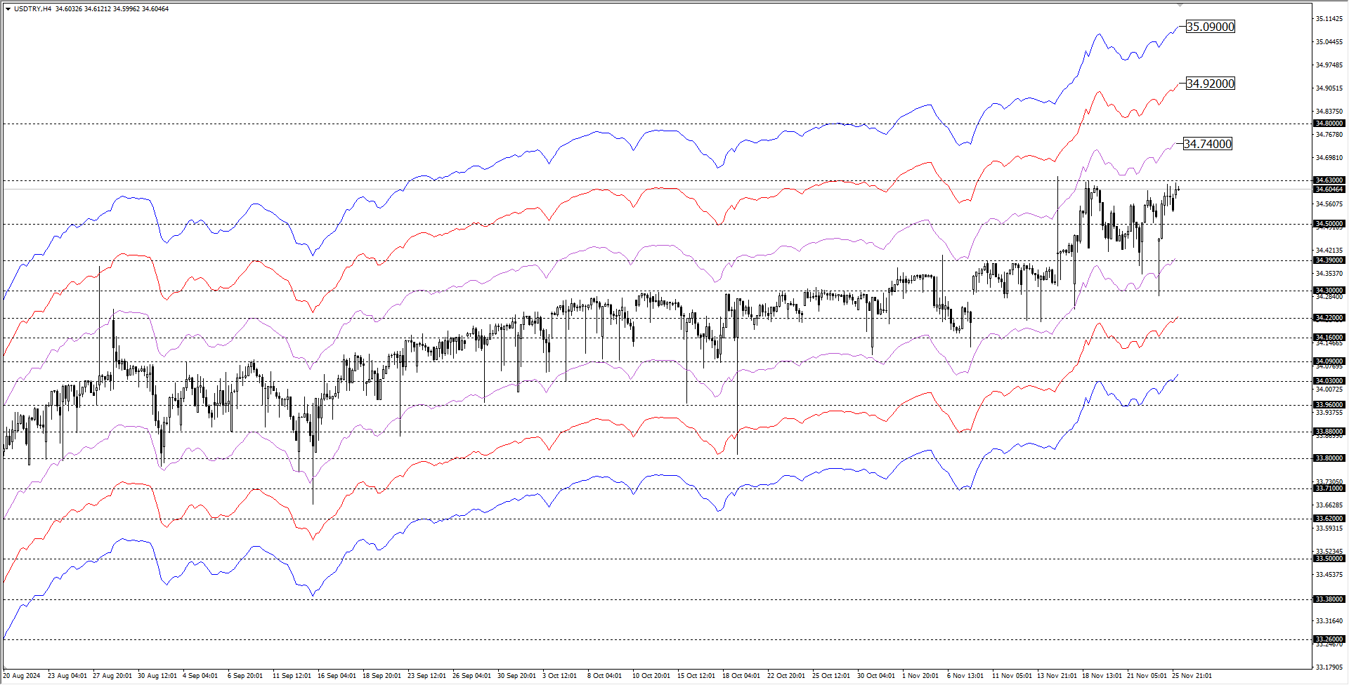 USDTRY