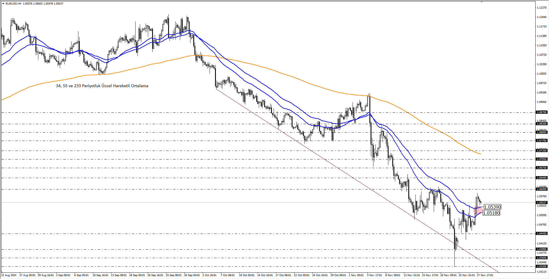 EURUSD