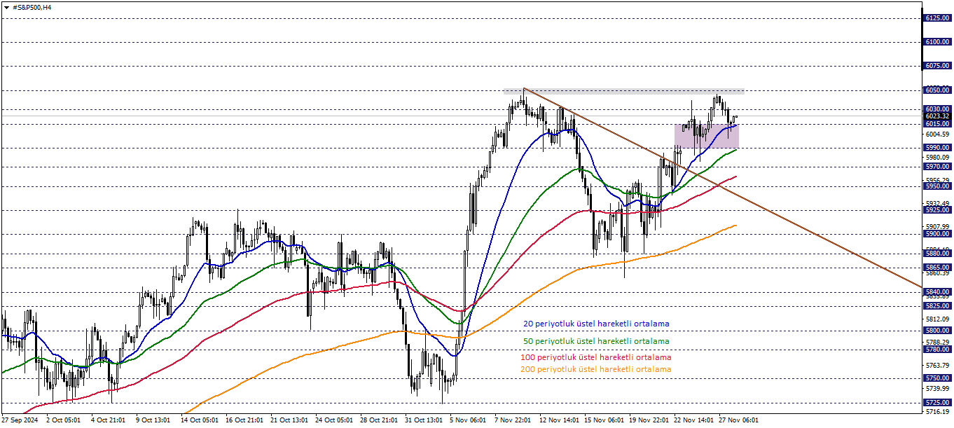 S&P500