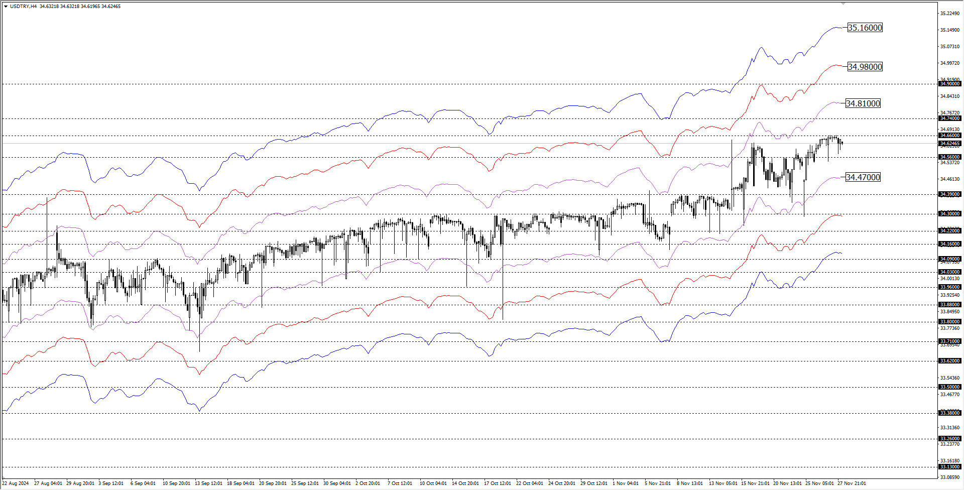 USDTRY