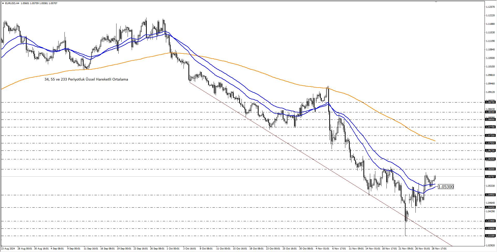 EURUSD