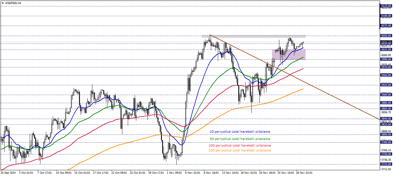 S&P500