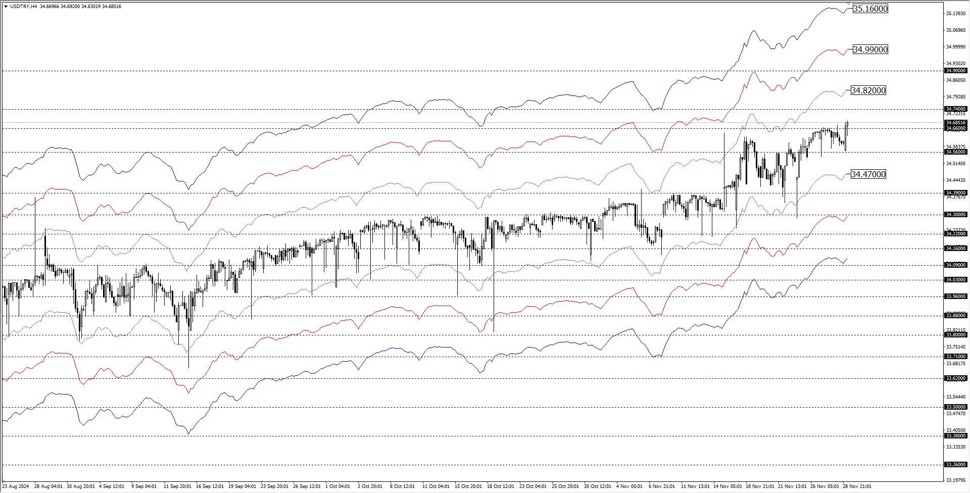 USDTRY