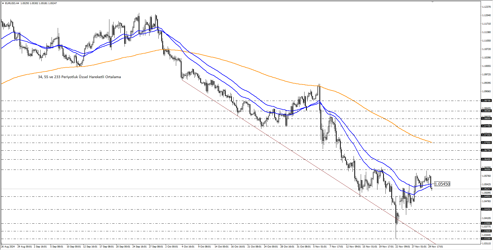 EURUSD