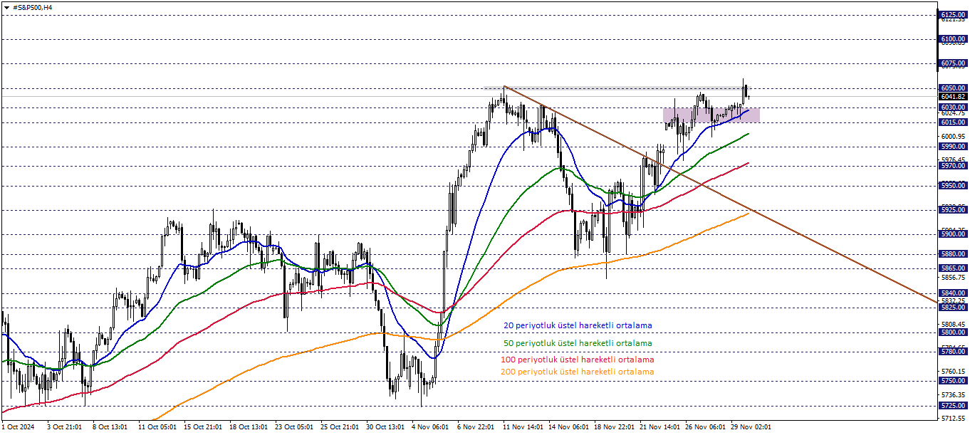 S&P500