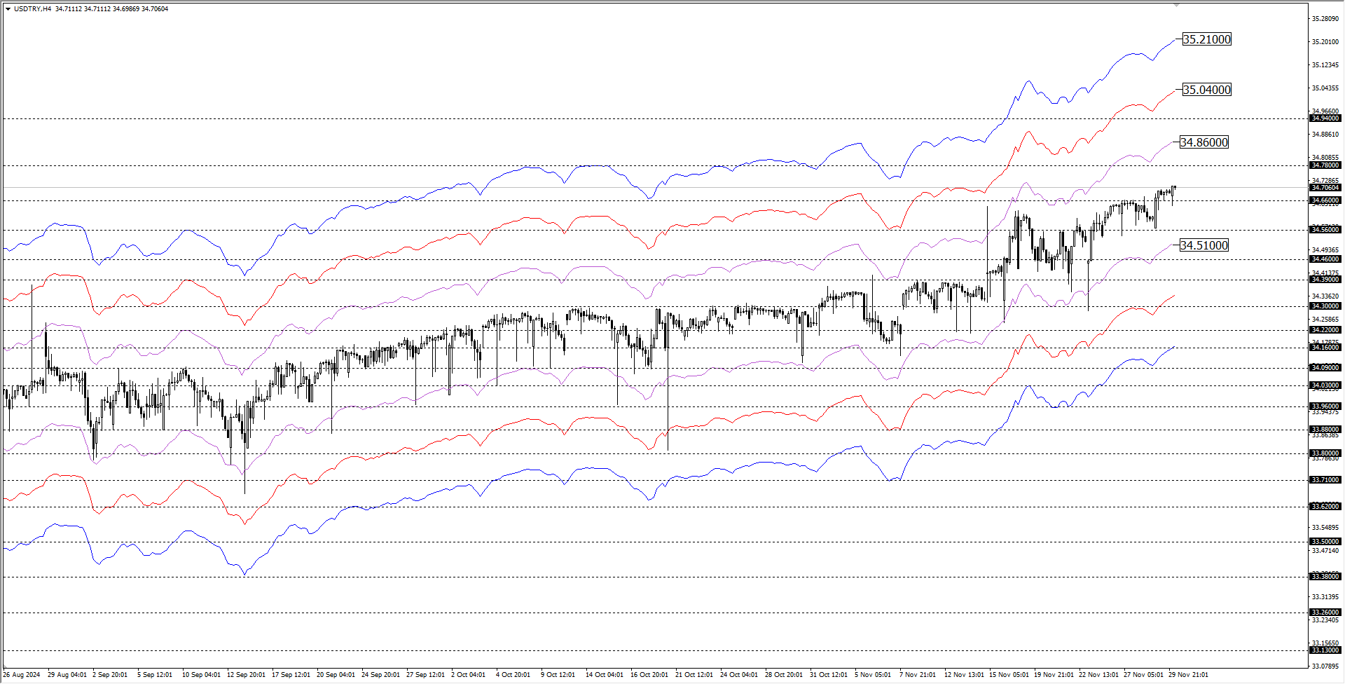 USDTRY