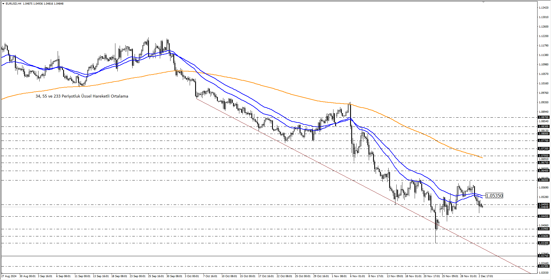 EURUSD