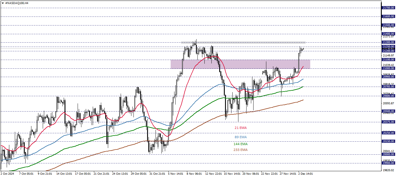 NASDAQ100