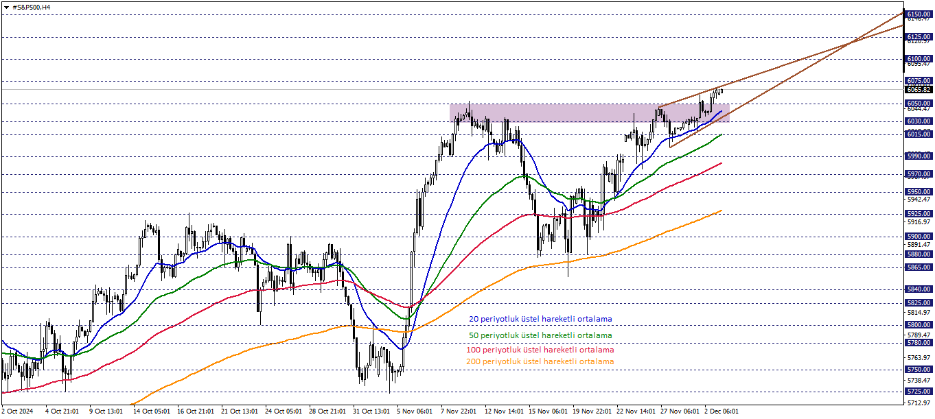S&P500