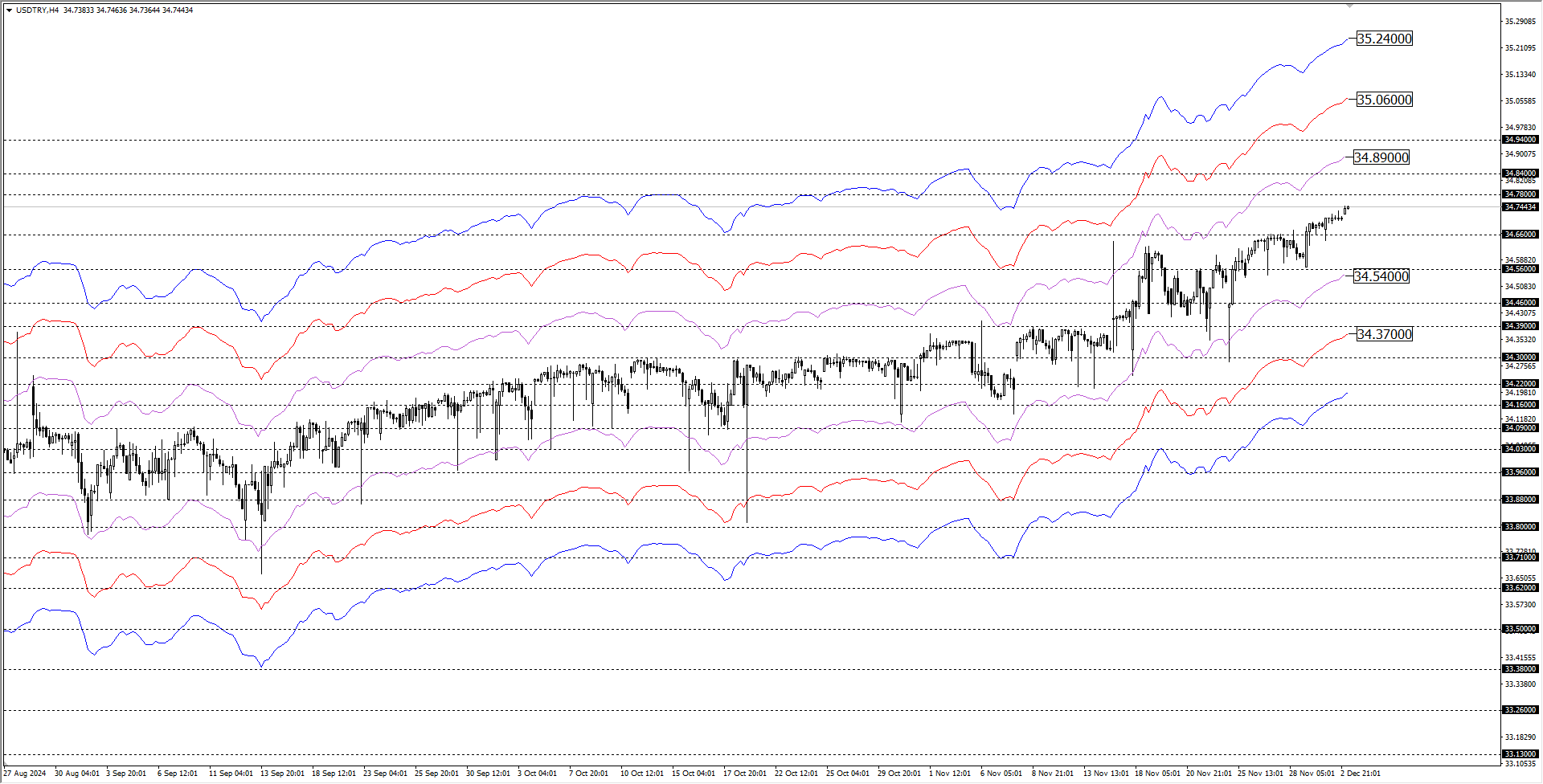 USDTRY