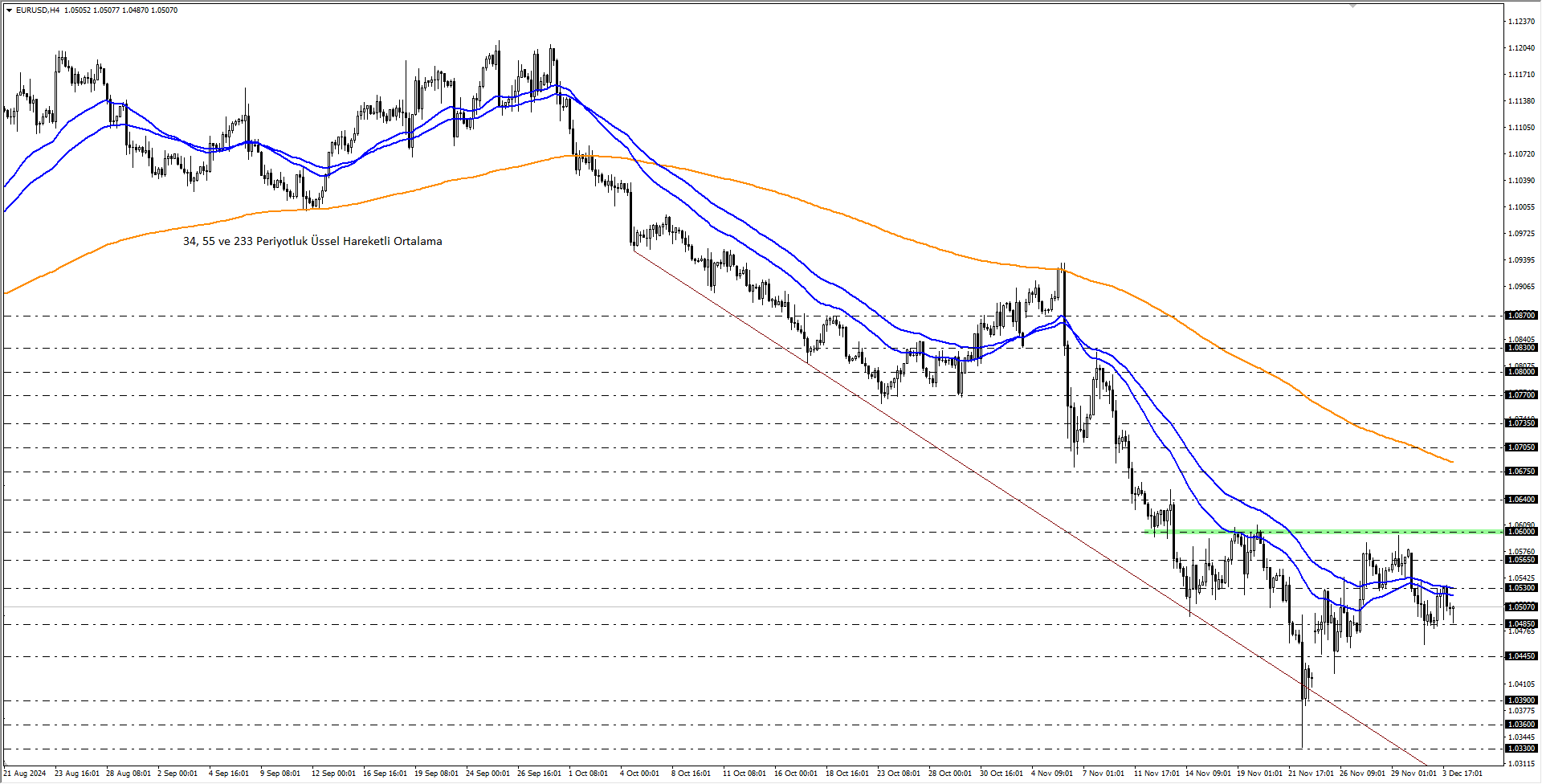EURUSD