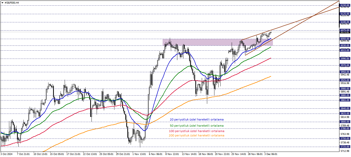 S&P500