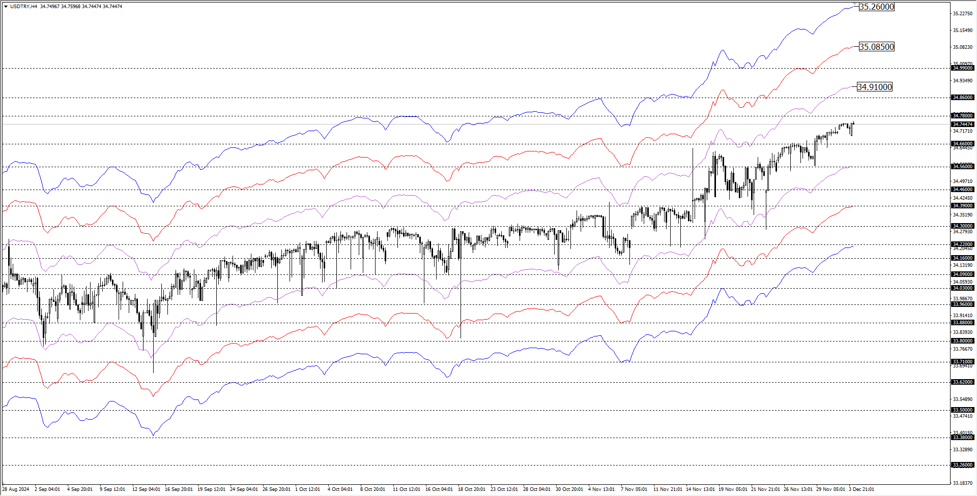 USDTRY
