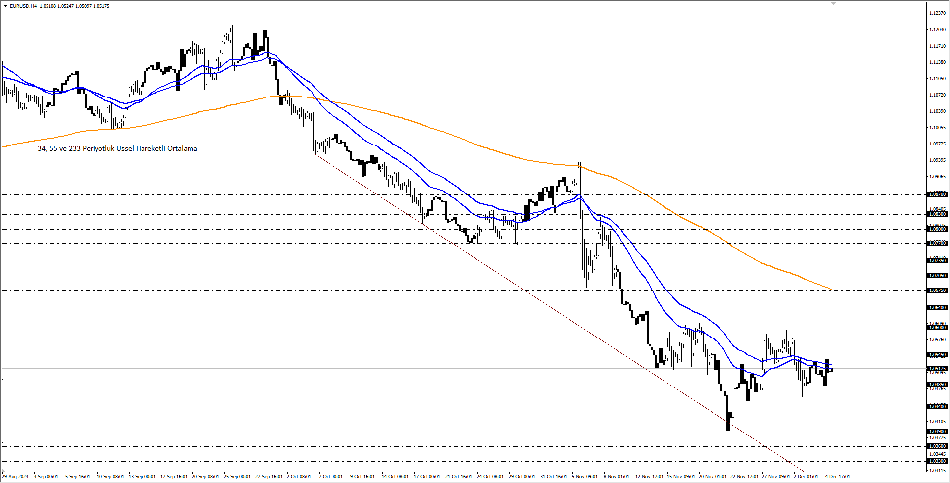 EURUSD