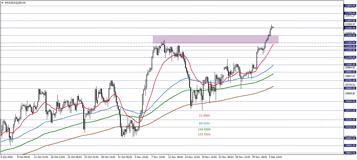 NASDAQ100