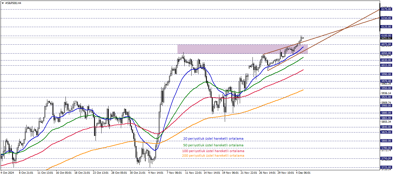 S&P500