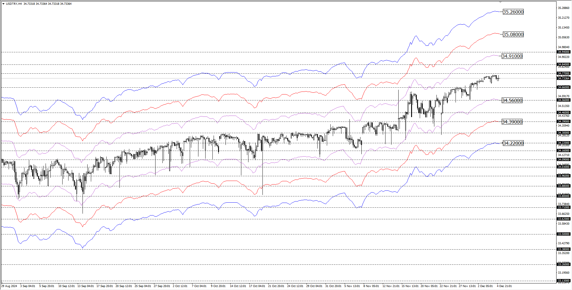 USDTRY