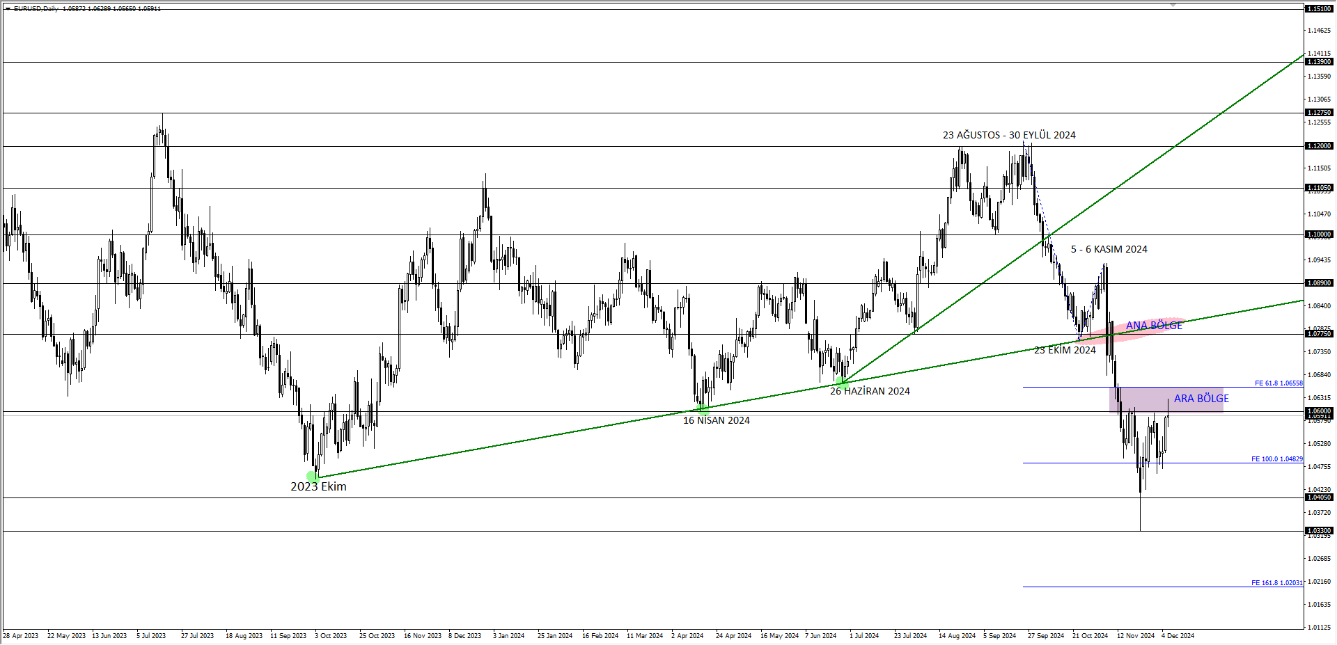 EURUSD