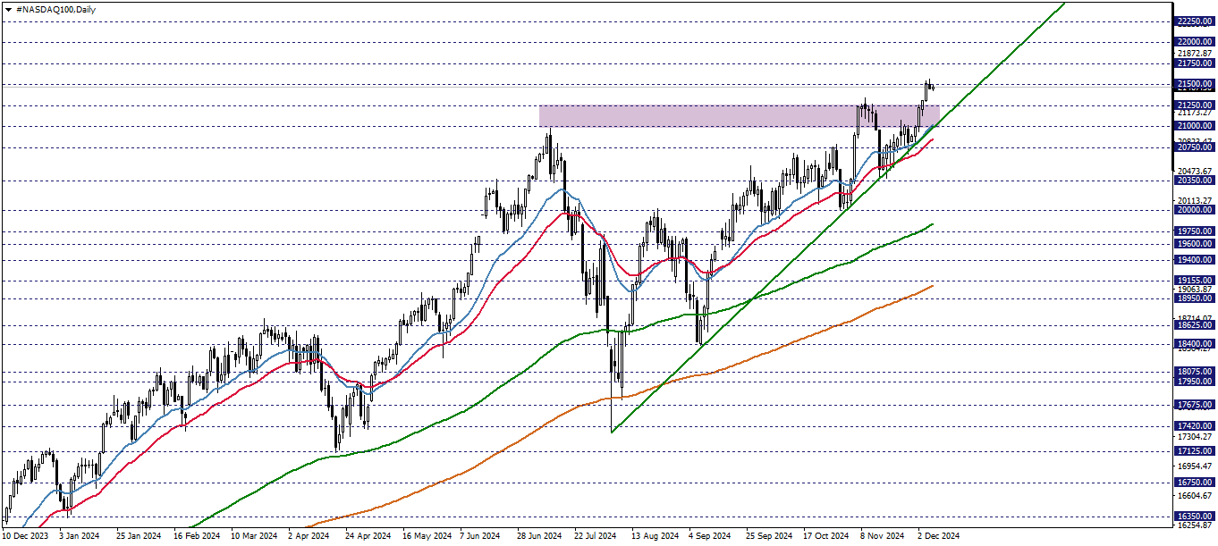 NASDAQ100 