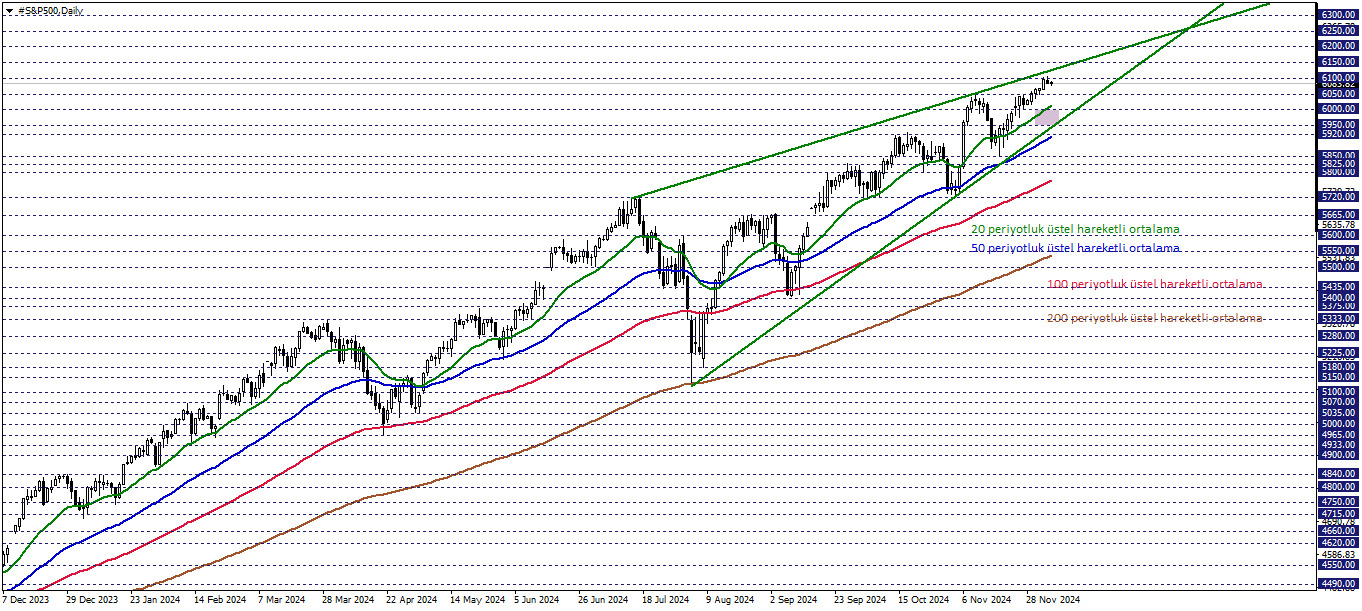 S&P500
