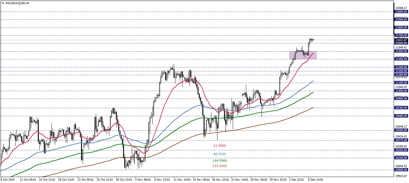 NASDAQ100