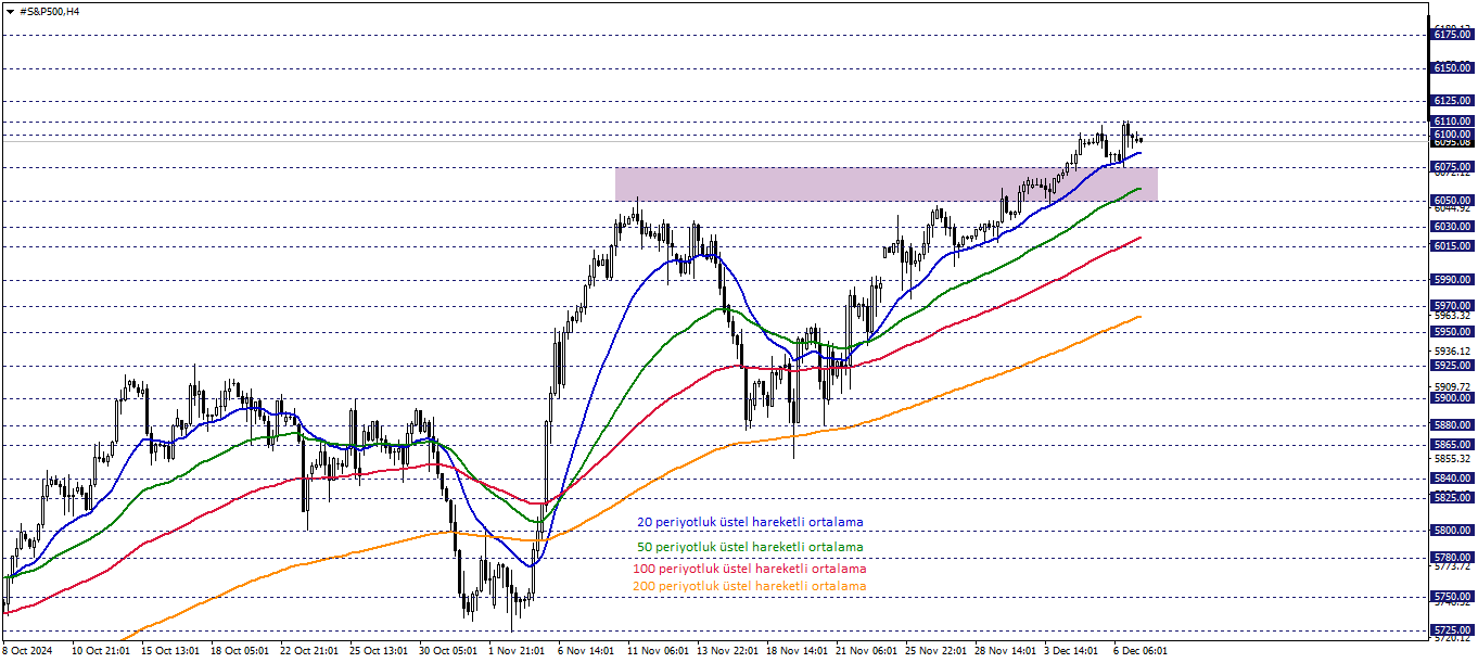 S&P500