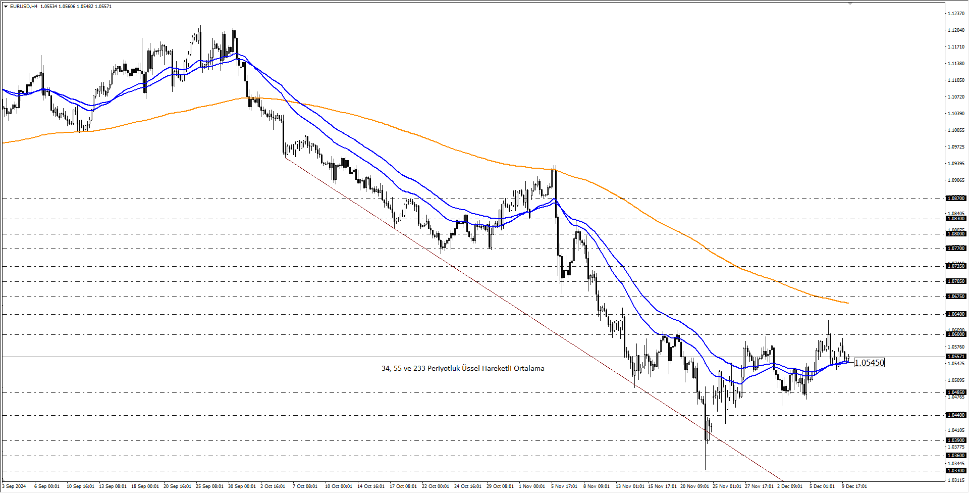 EURUSD