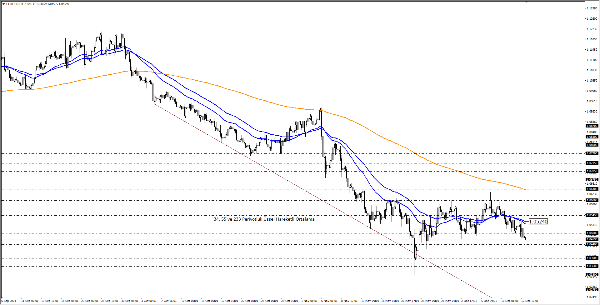 EURUSD