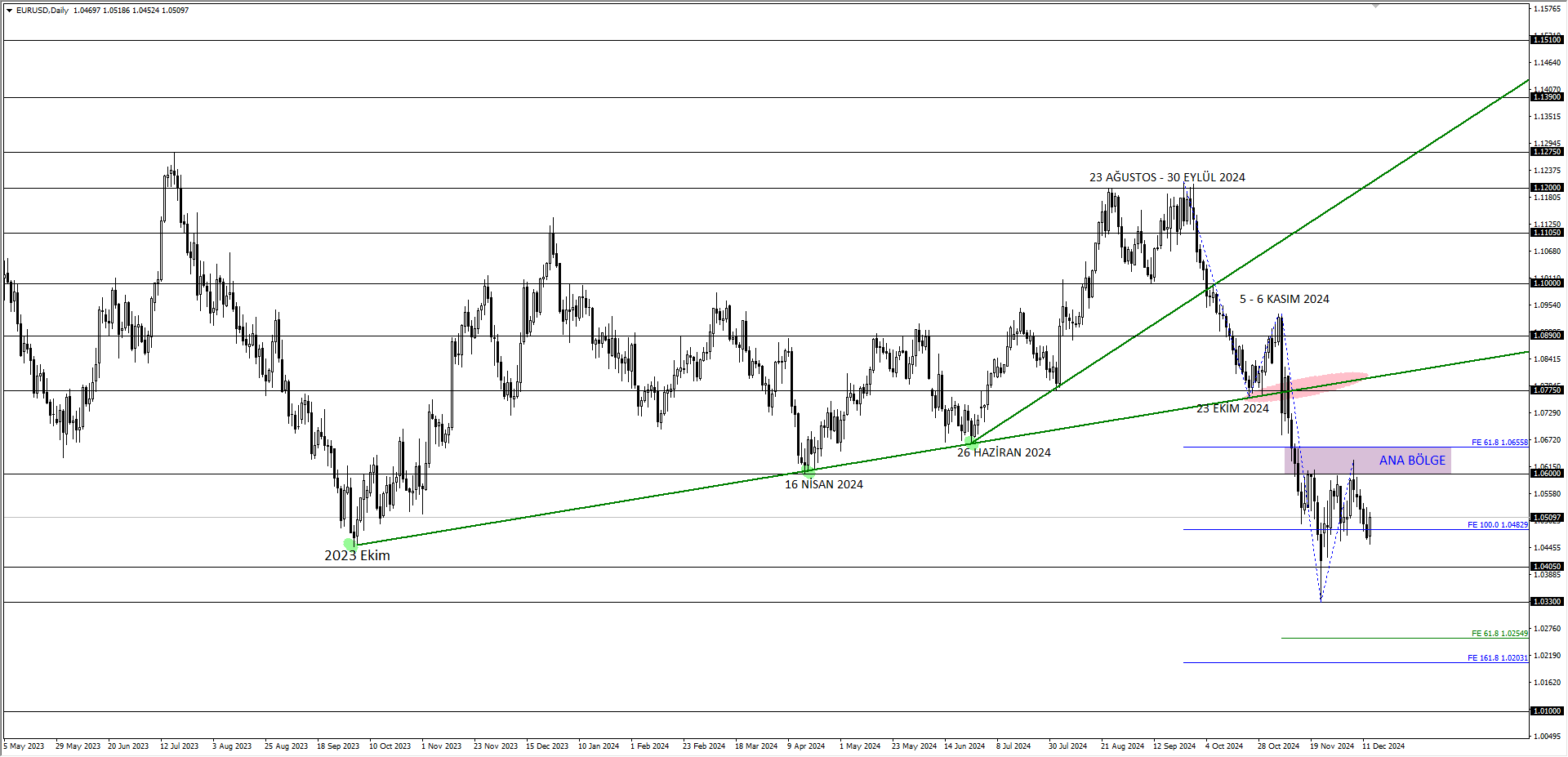 EURUSD
