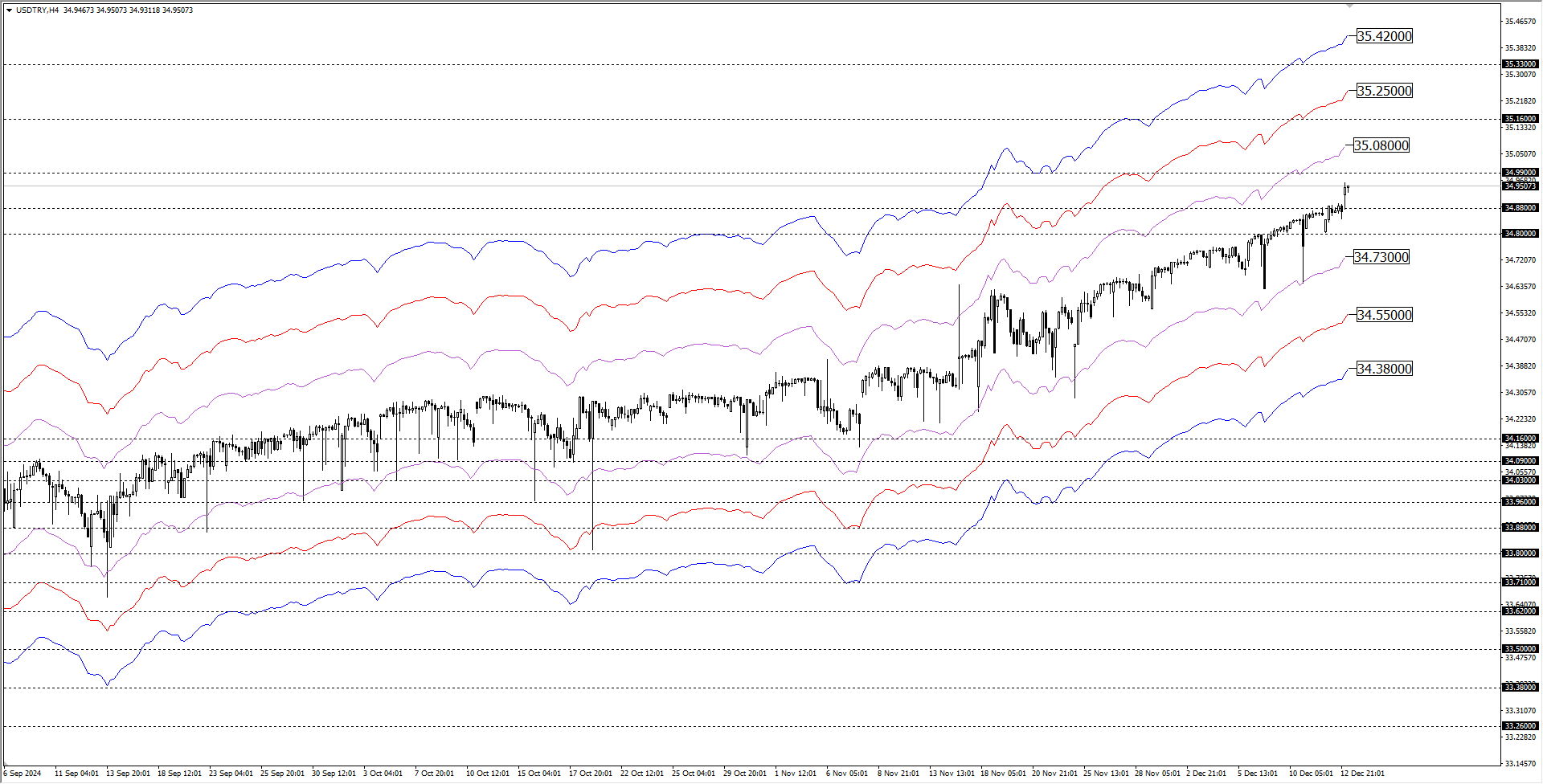 USDTRY
