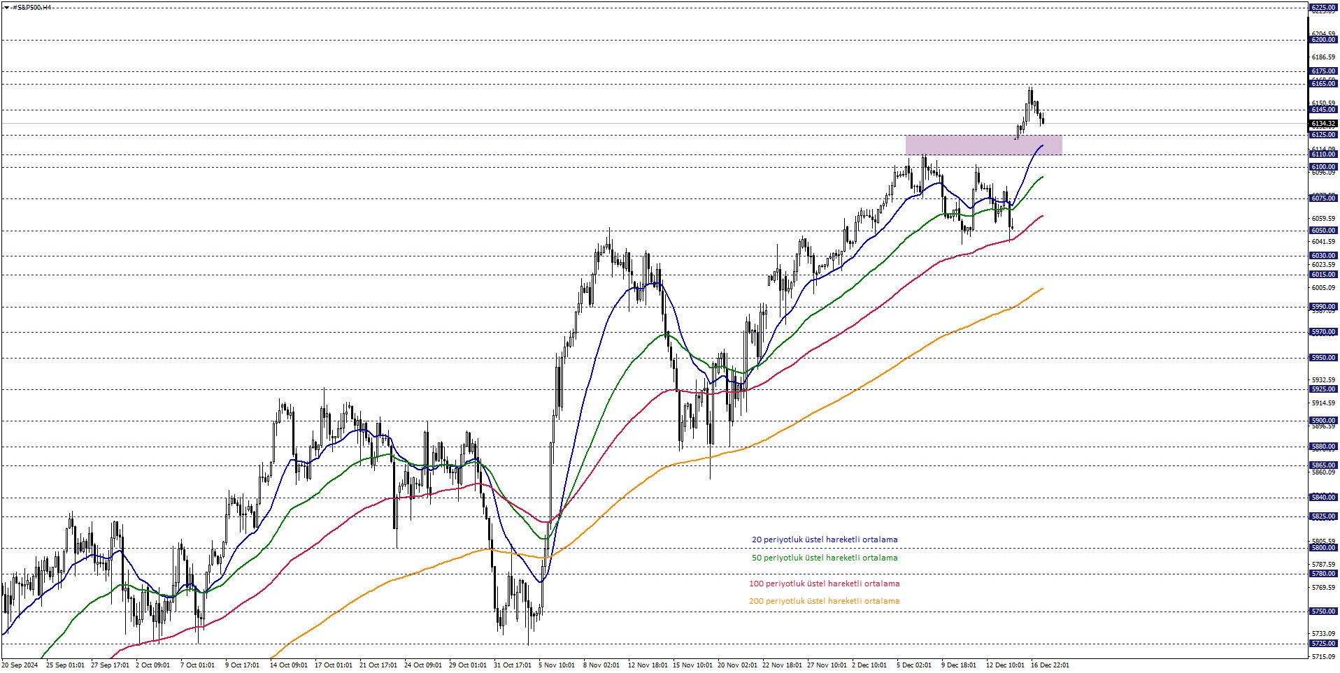 S&P500