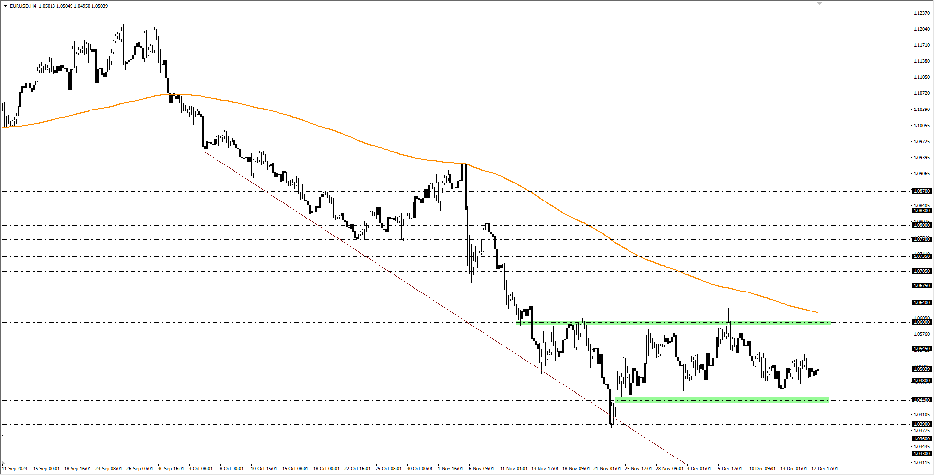 EURUSD