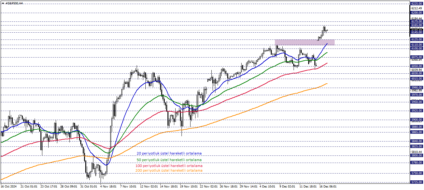 S&P500
