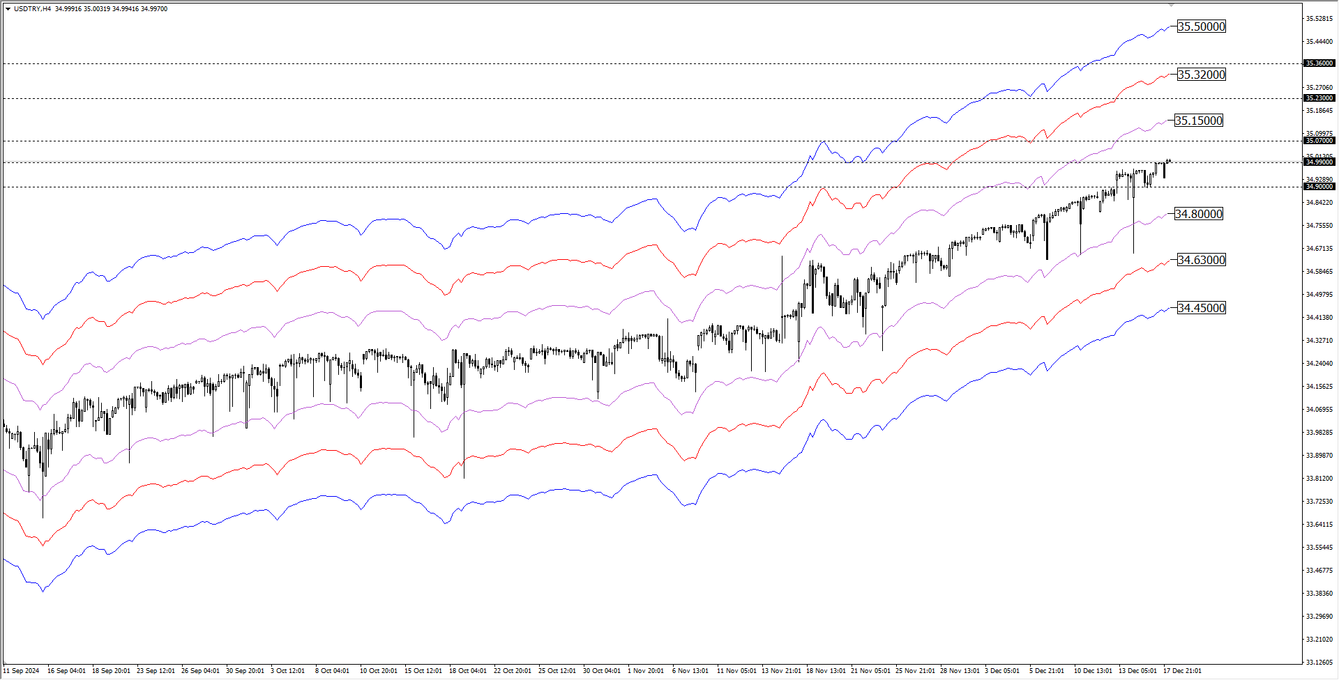 USDTRY