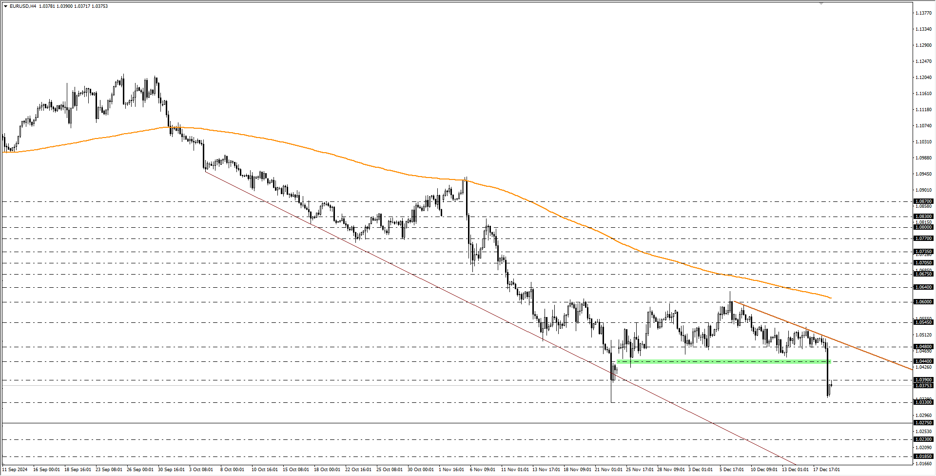 EURUSD
