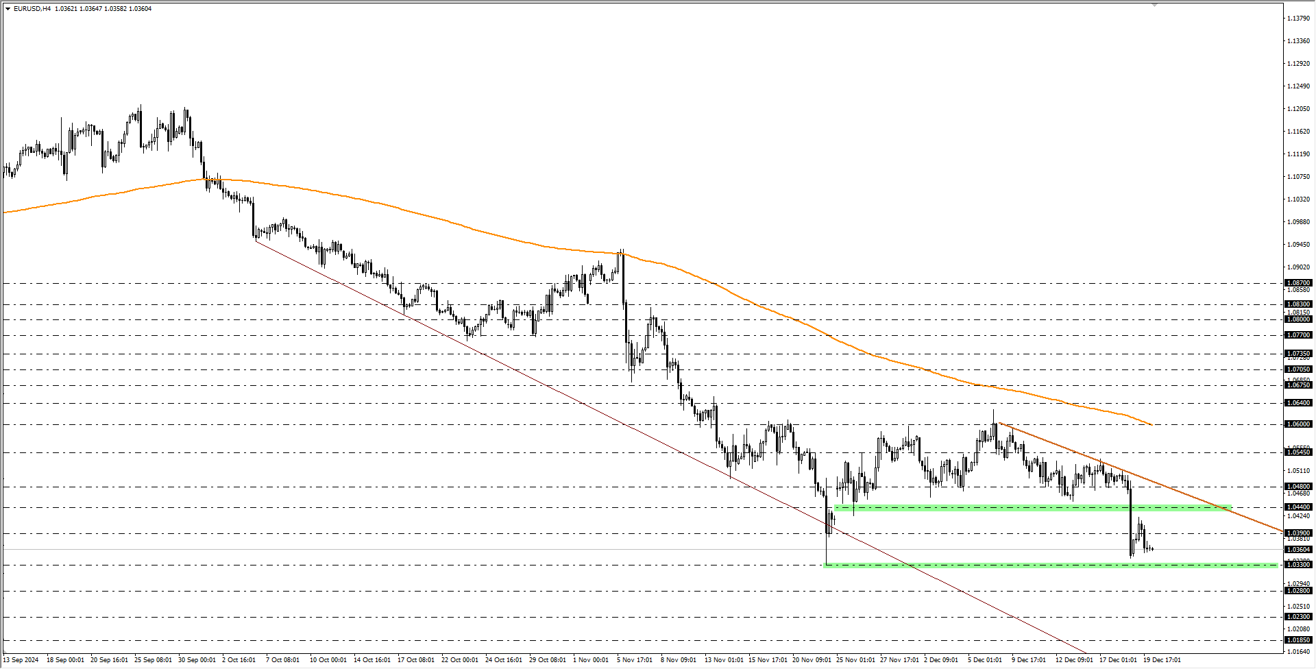 EURUSD