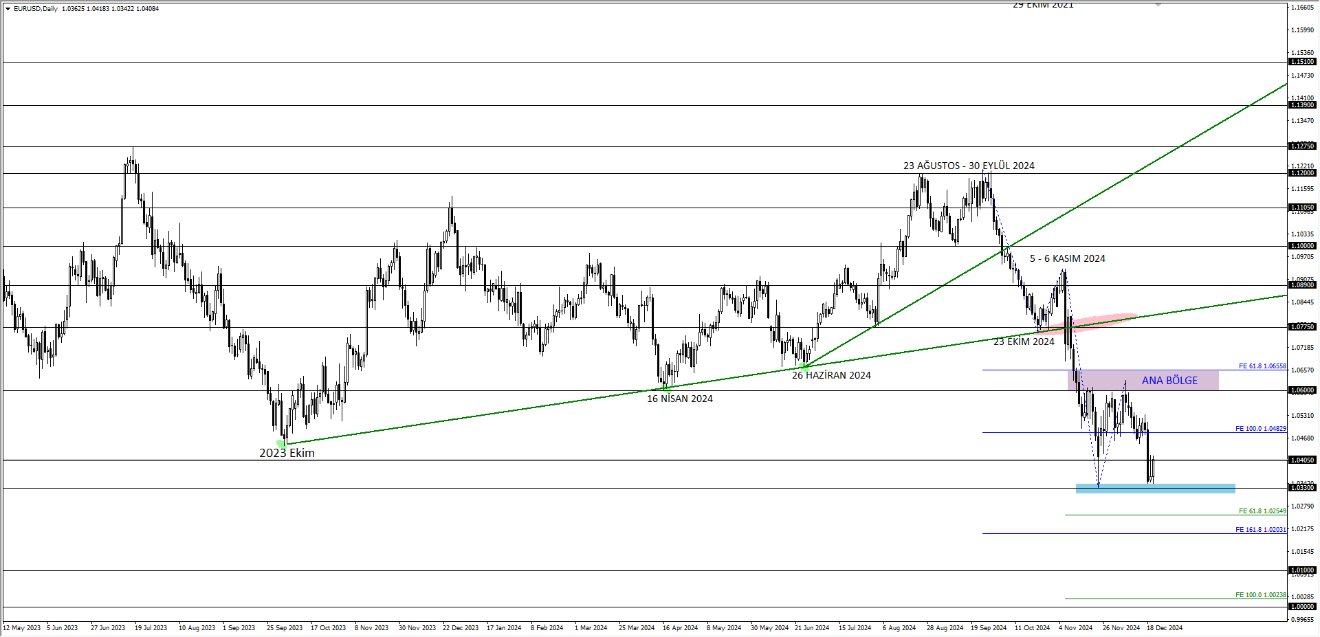 EURUSD