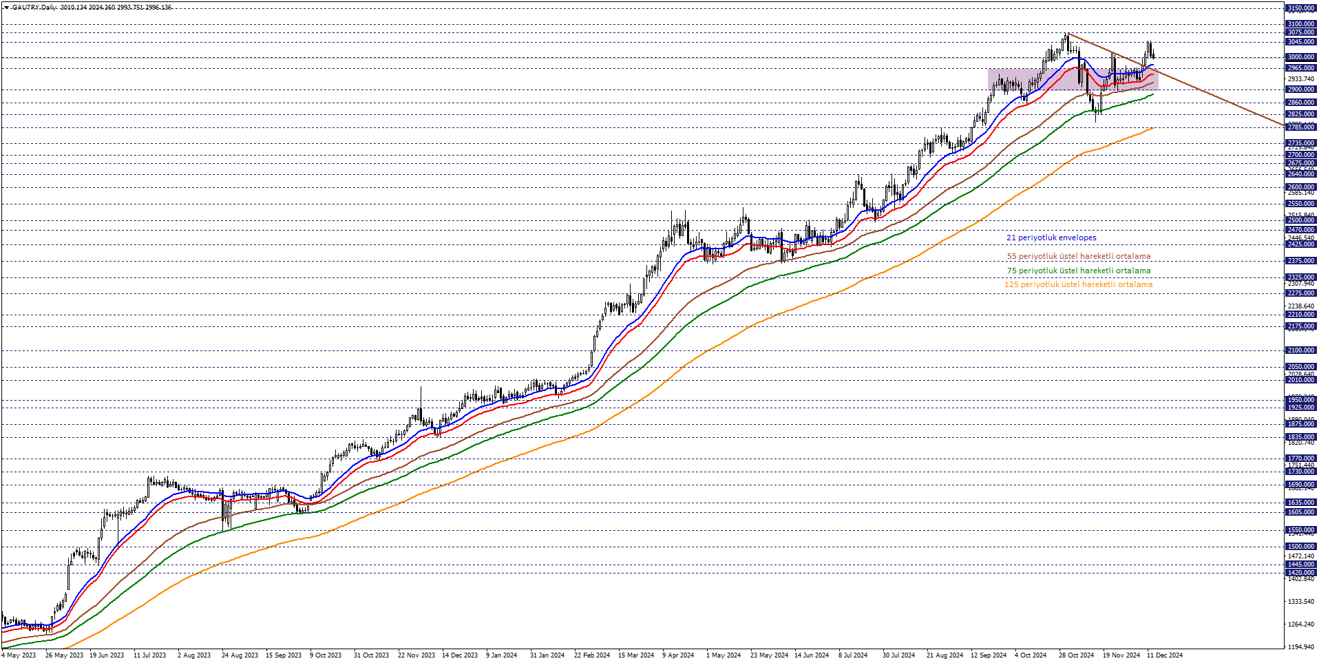 GRAM ALTIN