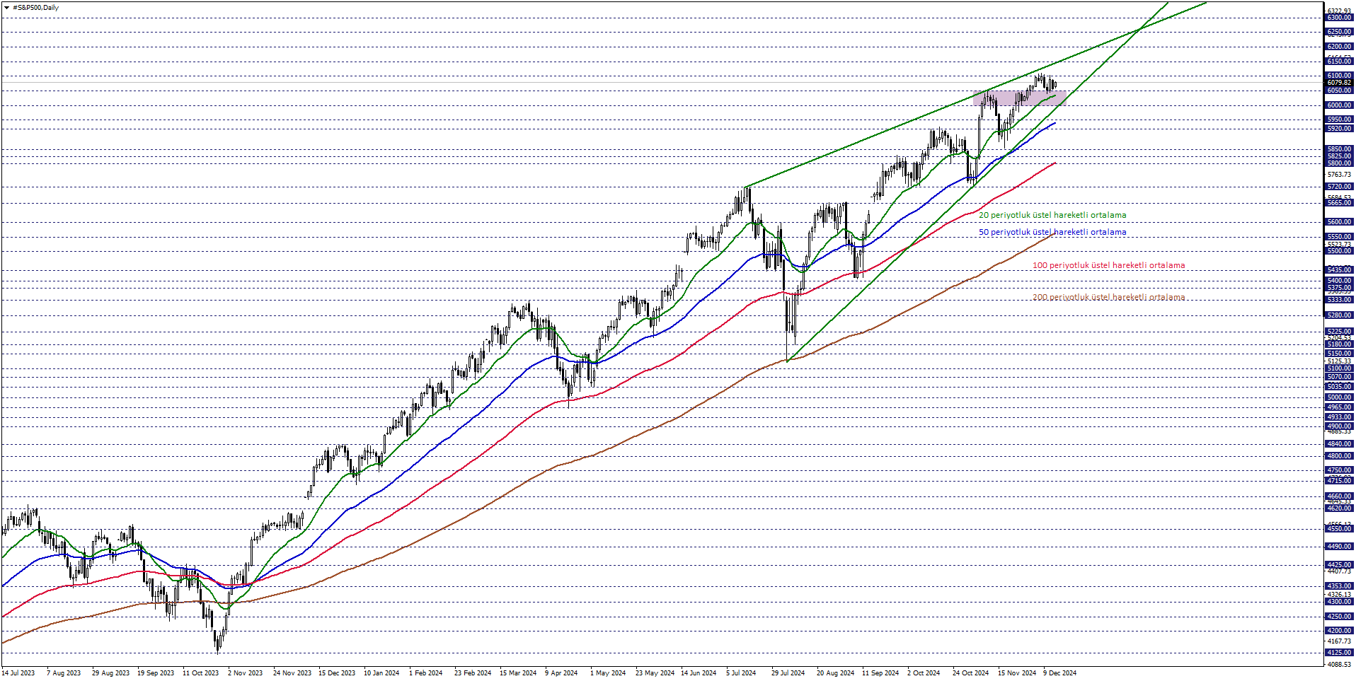 S&P500