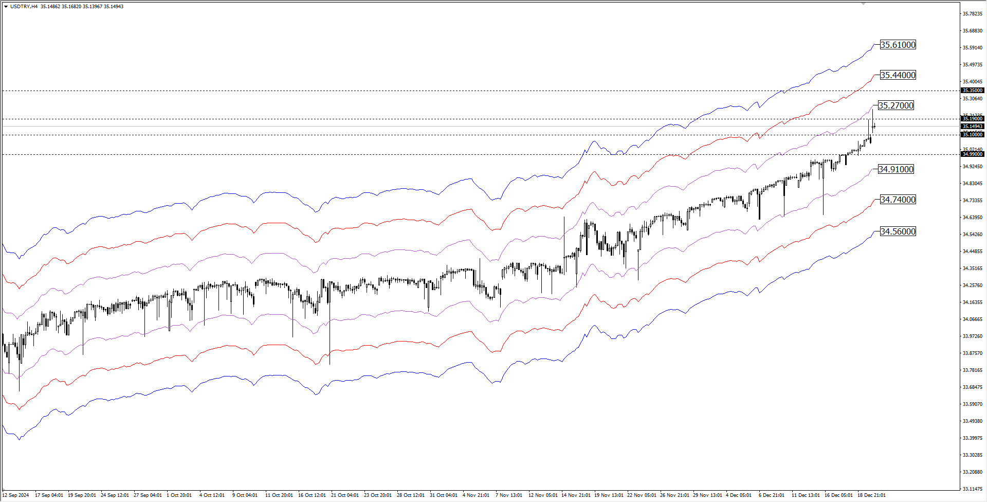 USDTRY