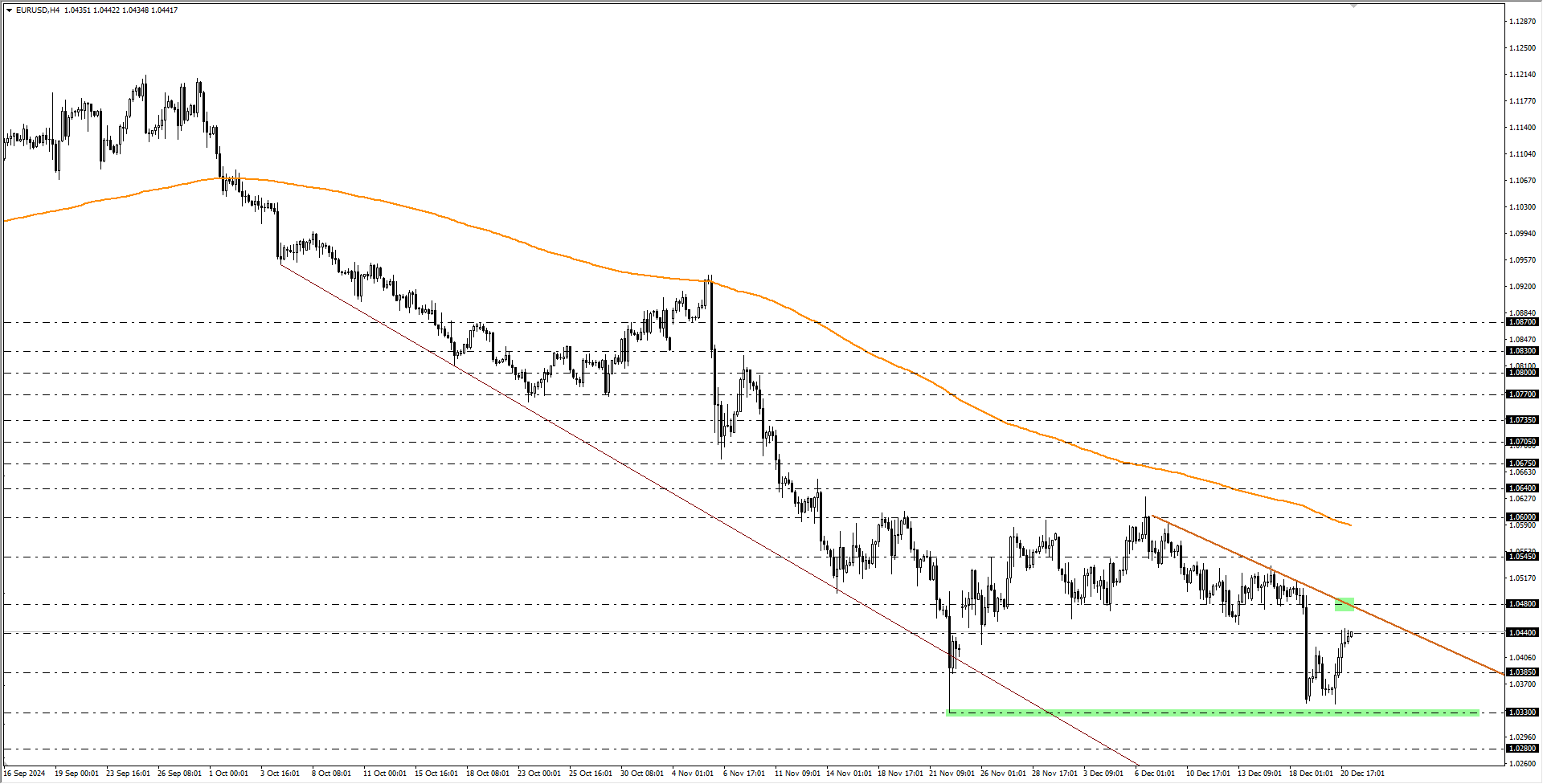 EURUSD