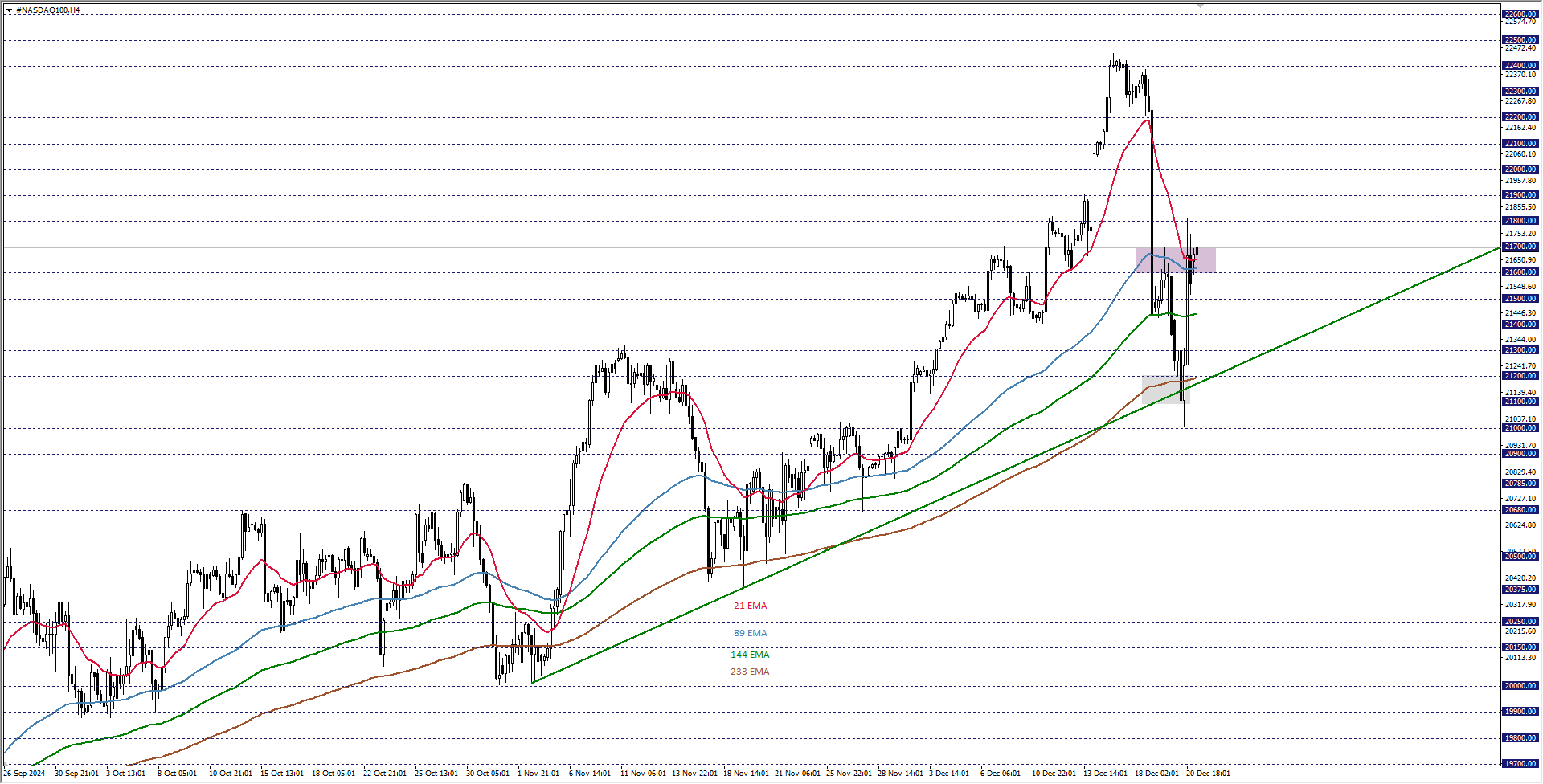 NASDAQ100