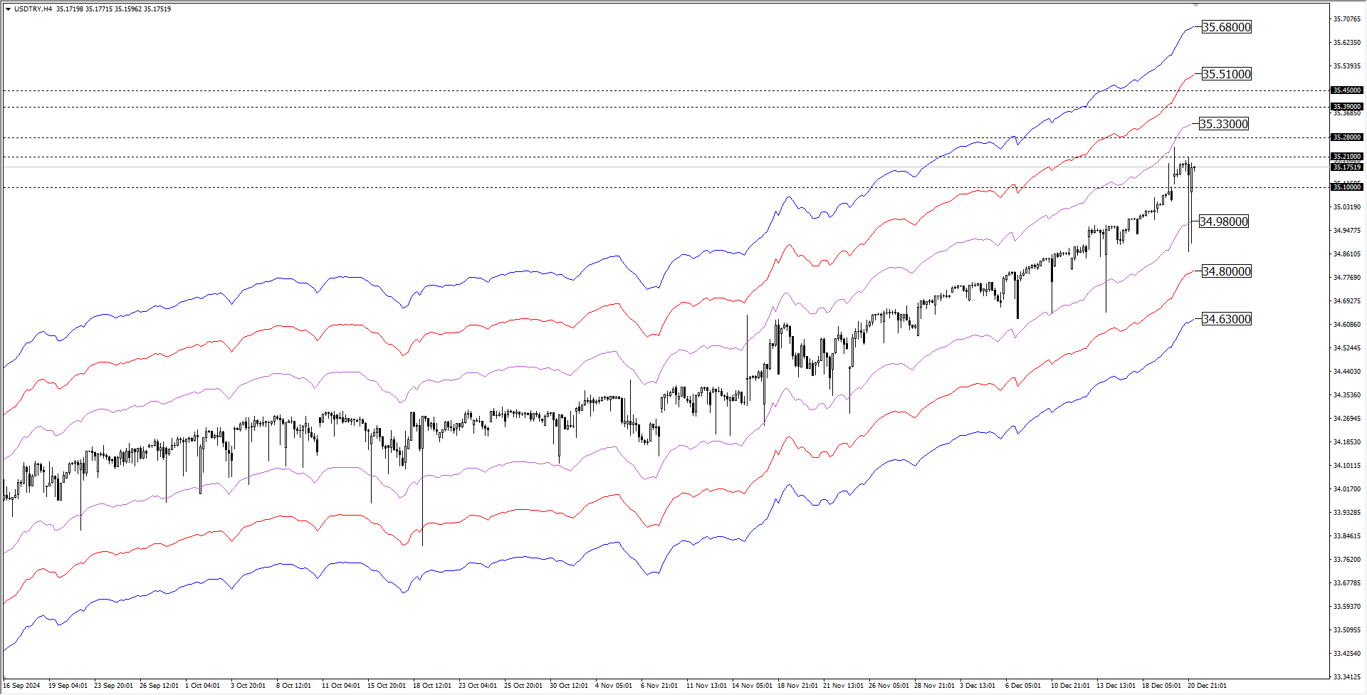 USDTRY