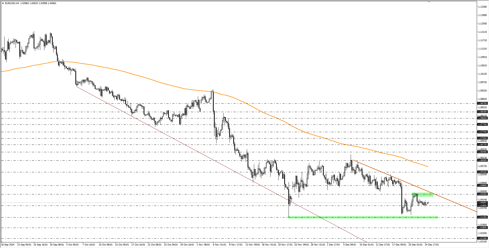 EURUSD