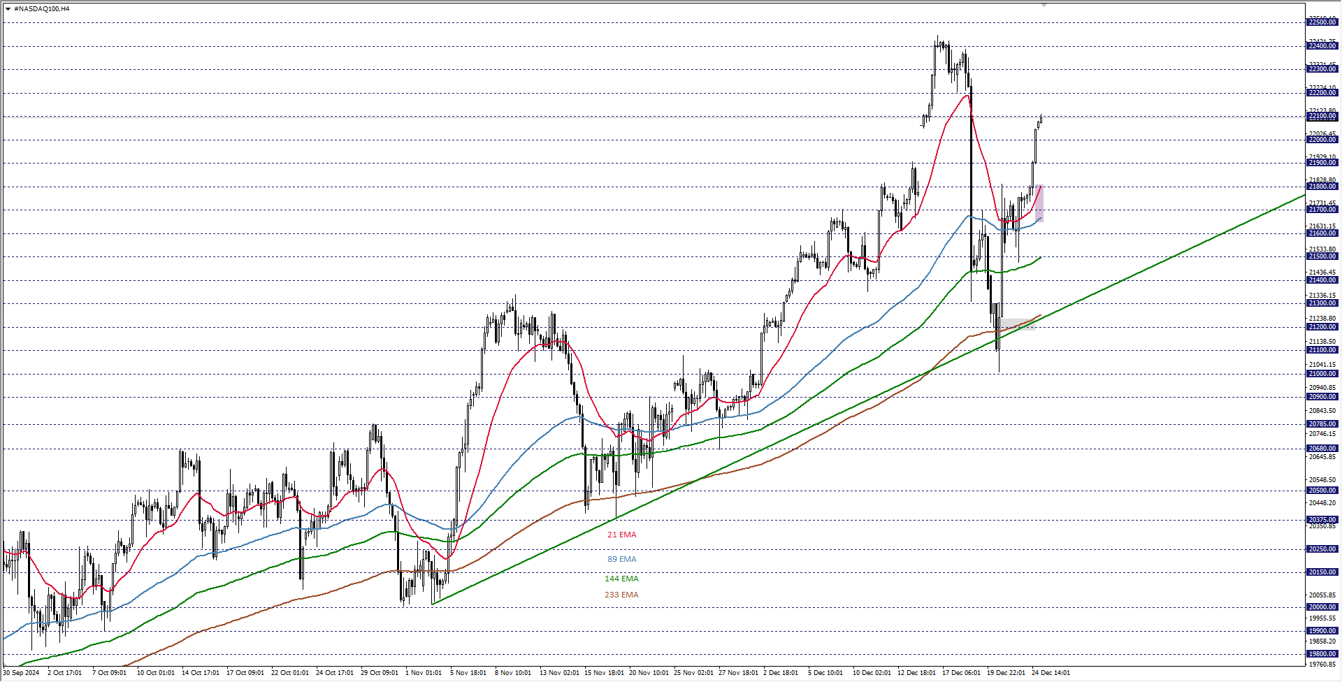 NASDAQ100
