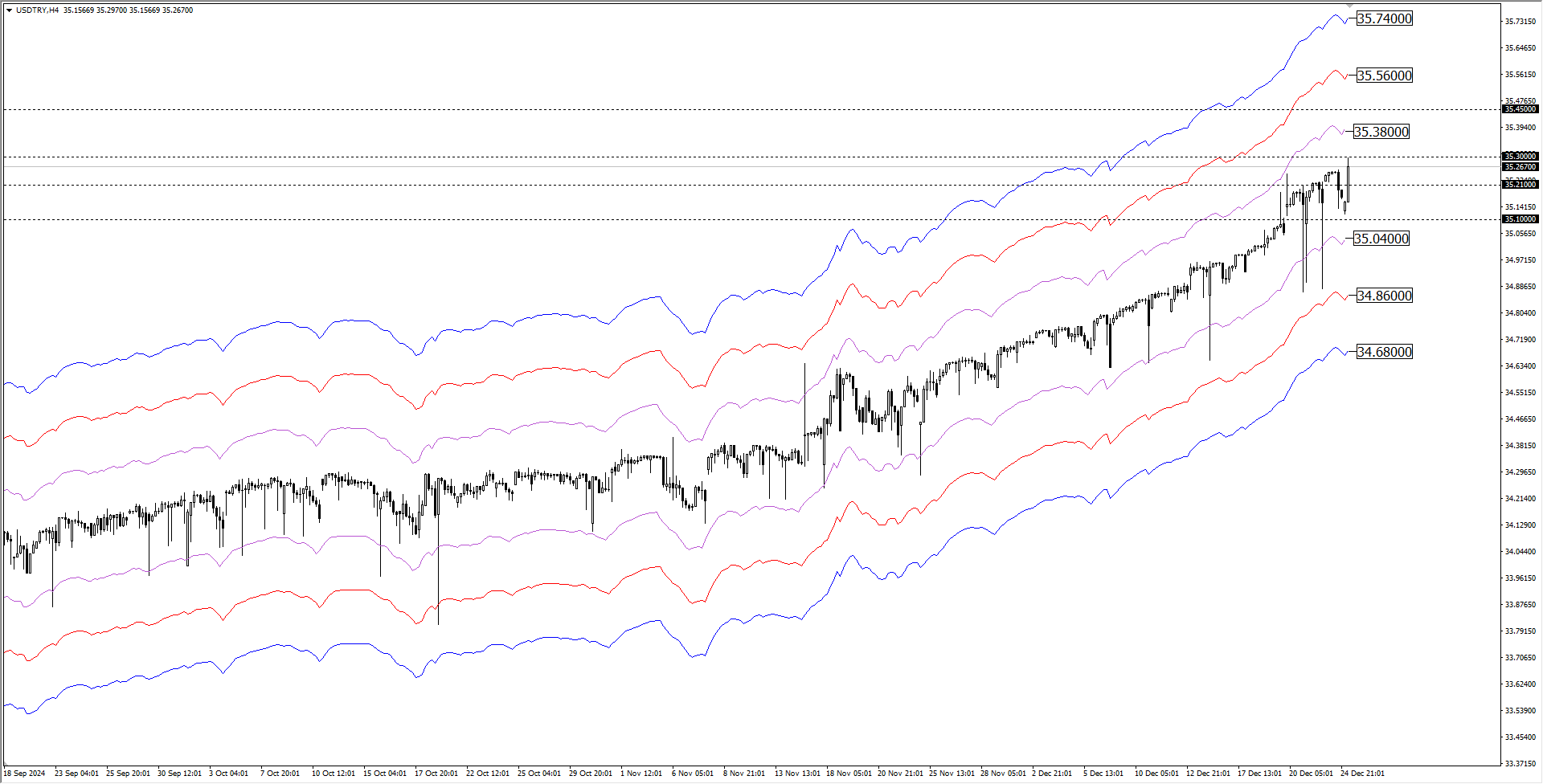 USDTRY