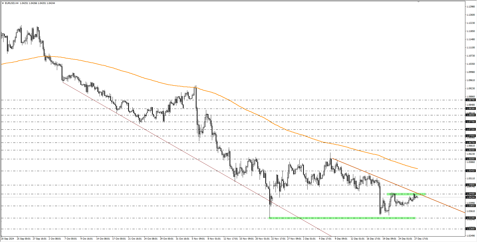EURUSD