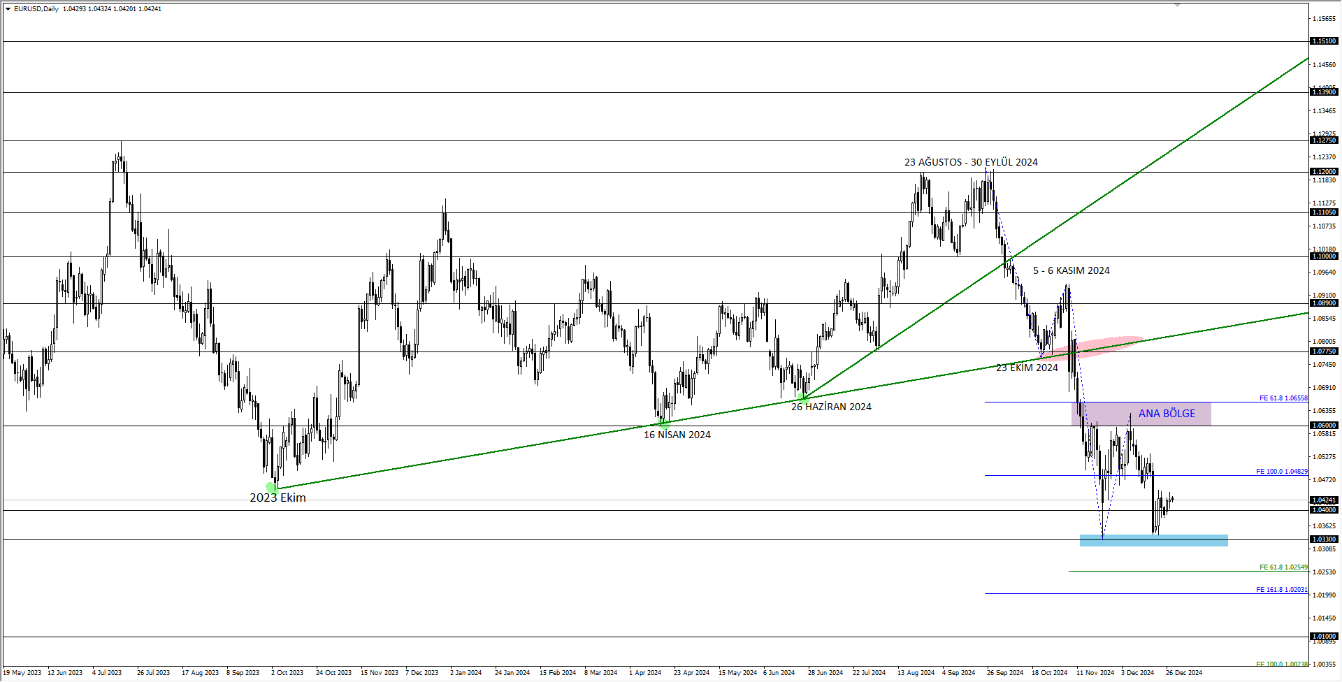 EURUSD