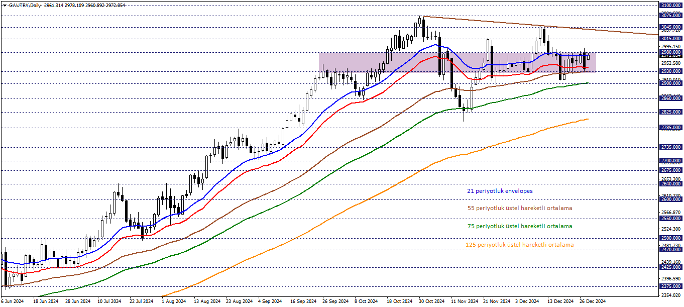 GRAM ALTIN