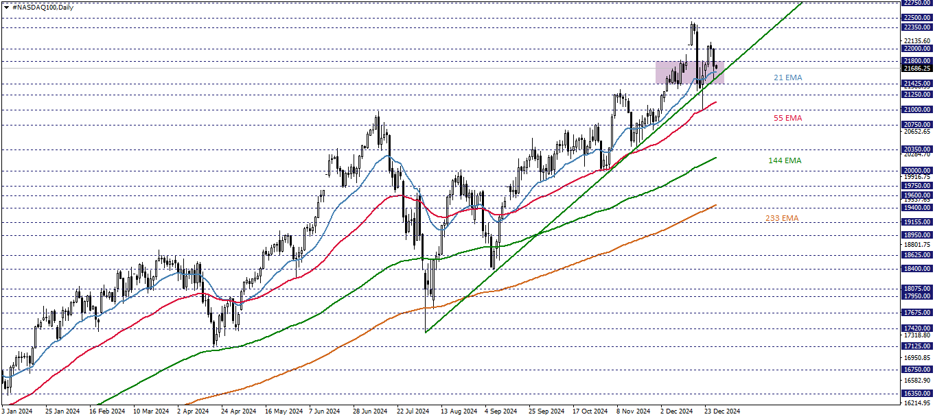 NASDAQ100